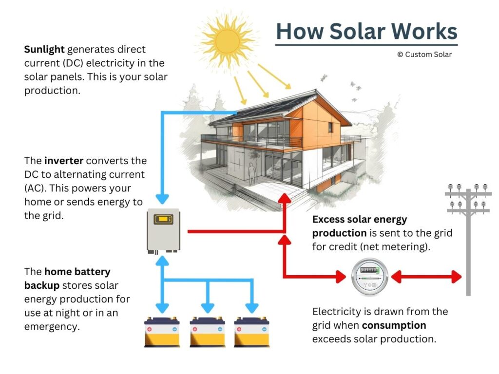 How residential solar works infographic